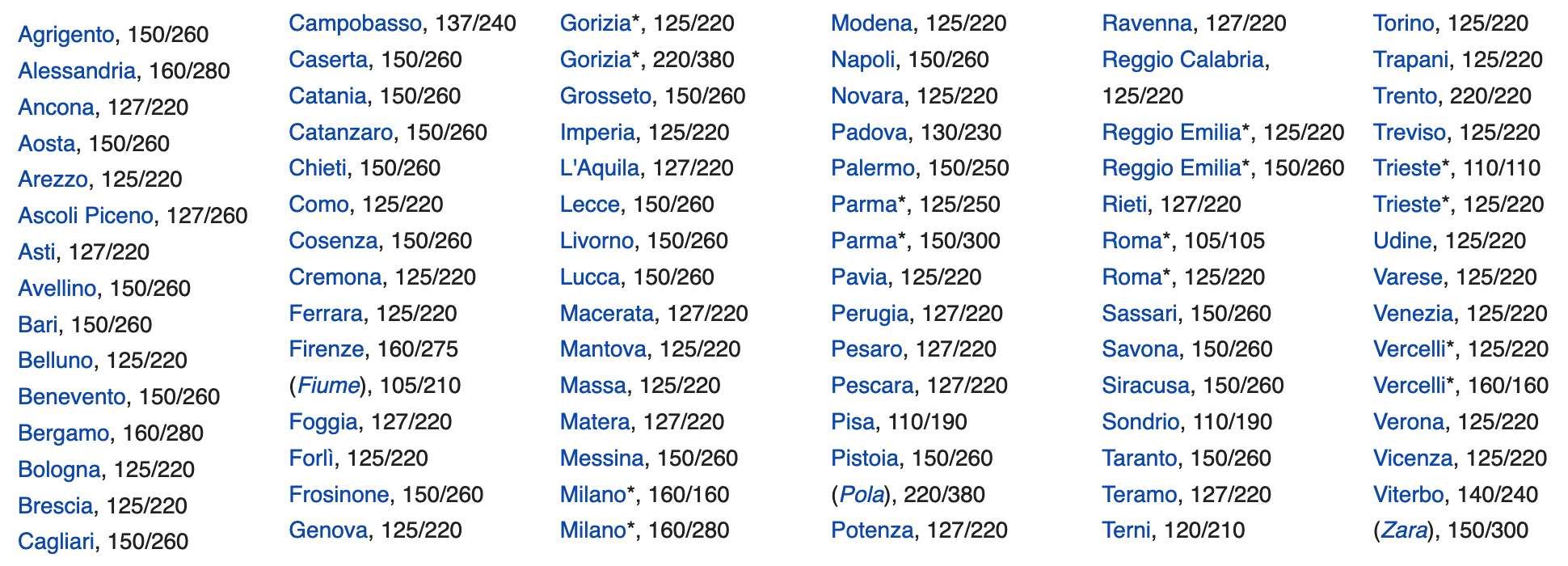 A list of the various line voltages in use in the major towns and cities Italy before their unification. The voltages can vary quite widely, for example Terni is listed as using 120/210V, whereas Frosinone used 150/260V. Additionally, some towns are listed twice, as they were served by two different power companies.