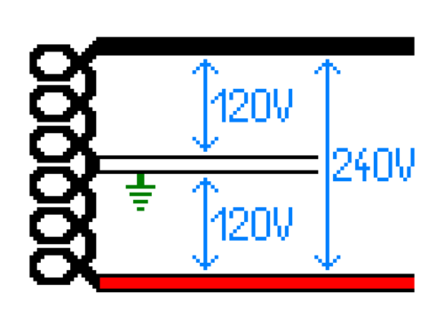 Diagram of a split-phase transformer. The transformer provides 120V between one of the outer taps and the centre tap and 240V between the outer taps.