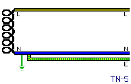 Wiring diagram of a TN-S system: alongside the line and neutral cables, there's also a separate earth cable going to each installation.