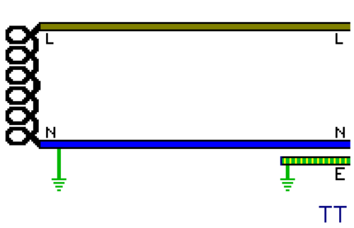 Wiring diagram of a TT system: the earth of the installation is connected purely to an earth electrode and thus fault current has to travel purely through the physical soil.